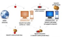 全面解析线上冷钱包：安