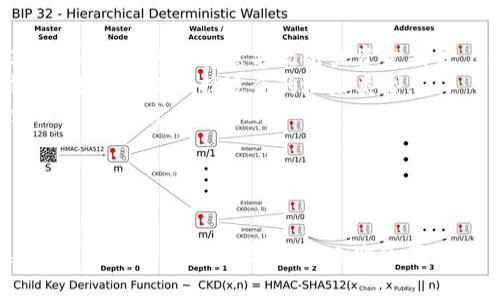 要查看自己的钱包地址，具体步骤可能因使用的钱包类型而异。以下是一些常见方法来查找您的数字货币钱包地址。

了解您的钱包类型

在开始之前，首先确定您使用的是哪种类型的钱包。常见的钱包类型包括软件钱包、硬件钱包和在线钱包。每种钱包的查找方法可能有所不同。

软件钱包

如果您使用的是软件钱包，如Coinbase、Binance或Blockchain.com等，您可以通过以下步骤来查找钱包地址：

ol
    listrong登录钱包账户：/strong首先，打开您的软件钱包应用程序或访问其官网，并使用您的凭证登录到账户。/li
    listrong导航到账户信息：/strong通常在首页或个人资料页面上，您会看到“钱包”或“账户”选项。点击进入。/li
    listrong查找钱包地址：/strong在账户界面中，您会看到与不同加密货币相对应的钱包地址。选择您想要查看地址的币种，点击该币种，您将看到其对应的地址。/li
/ol

硬件钱包

硬件钱包如Ledger Nano和Trezor的查找过程略有不同：

ol
    listrong连接硬件钱包：/strong将您的硬件钱包通过USB连接到计算机，或用蓝牙连接至手机。/li
    listrong打开管理软件：/strong启动与您的硬件钱包配套的管理软件（如Ledger Live或Trezor Suite）。/li
    listrong查看钱包地址：/strong在软件中，选择您所持有的加密货币，系统将显示出相关的钱包地址。/li
/ol

在线钱包

对于在线钱包，例如MetaMask或MyEtherWallet，查找地址的步骤同样简单：

ol
    listrong登录到在线钱包：/strong打开浏览器，访问在线钱包网站，并输入您的账户信息进行登录。/li
    listrong访问主界面：/strong在主界面上，您可能会直接看到钱包地址，通常以“0x”开头的字符串。/li
/ol

使用区块链浏览器

无论您使用什么类型的钱包，您都可以通过区块链浏览器来查找钱包地址。以下是常见的步骤：

ol
    listrong访问区块链浏览器：/strong随机访问一个区块链浏览器网站，例如Etherscan（用于以太坊）或Blockchair。/li
    listrong输入您的地址：/strong如果您已经有钱包地址，可以直接在搜索框中输入查看交易记录和余额；如果不知道地址，需根据您的钱包相关信息找出。/li
/ol

注意事项

在查找钱包地址时，以下几点是需要注意的：

ul
    listrong保持安全：/strong切勿将钱包的私钥或助记词分享给他人，以免遭受黑客攻击或资金损失。/li
    listrong确认钱包类型：/strong不同币种可能需要不同的钱包，因此确保选择适合的地址类型。/li
    listrong了解交易费用：/strong某些钱包在转账时会收取交易费，请事先了解。/li
/ul

总结

以上是查看自己钱包地址的几种主要方法。根据您使用的钱包类型，可以灵活掌握。了解钱包地址的同时，请务必注意安全，保护好自己的资金。希望以上内容对您有所帮助！

